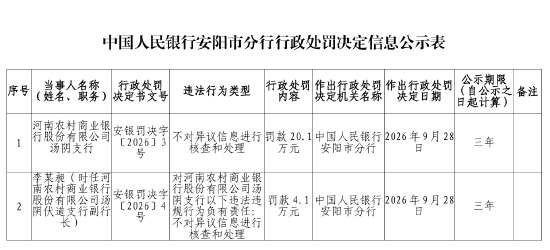 河南农商银行汤阴支行被罚20.1万元:不对异议信息进行核查和处理