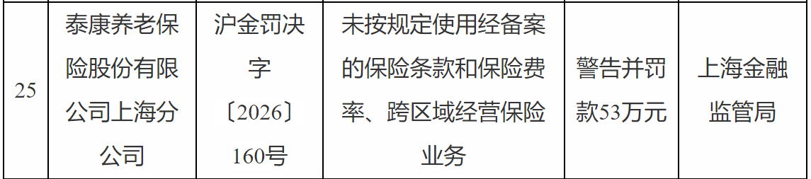 三家险企同踩“跨区域经营”红线，上海金监局一日开出31张罚单