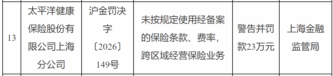 三家险企同踩“跨区域经营”红线，上海金监局一日开出31张罚单