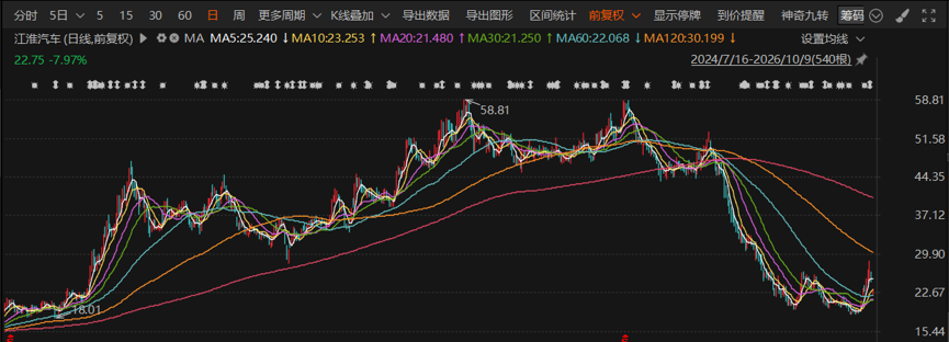 江淮汽车,不聊断裂的刹车踏板,只来看一份被中金公司下调目标价的研报