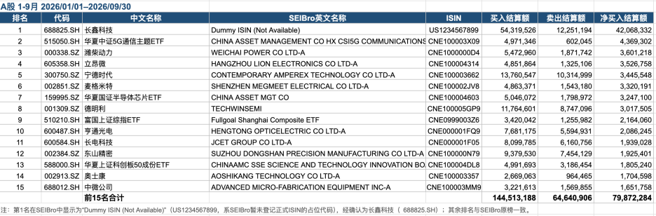 长鑫科技登顶！ETF成加仓主渠道，前三季度韩国投资者A股、港股“扫货”名单来了