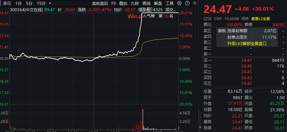 大跌近13%后迎20%涨停,AI短剧“帮”了中文在线?