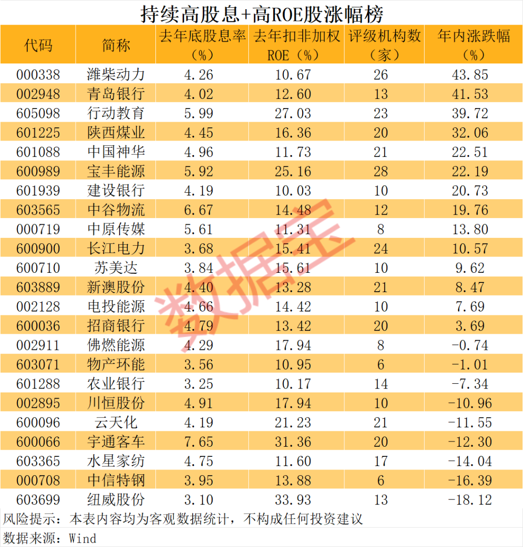 连续高股息+高ROE的稳健增长股,23股上榜,耐心资本长线配置(附名单)