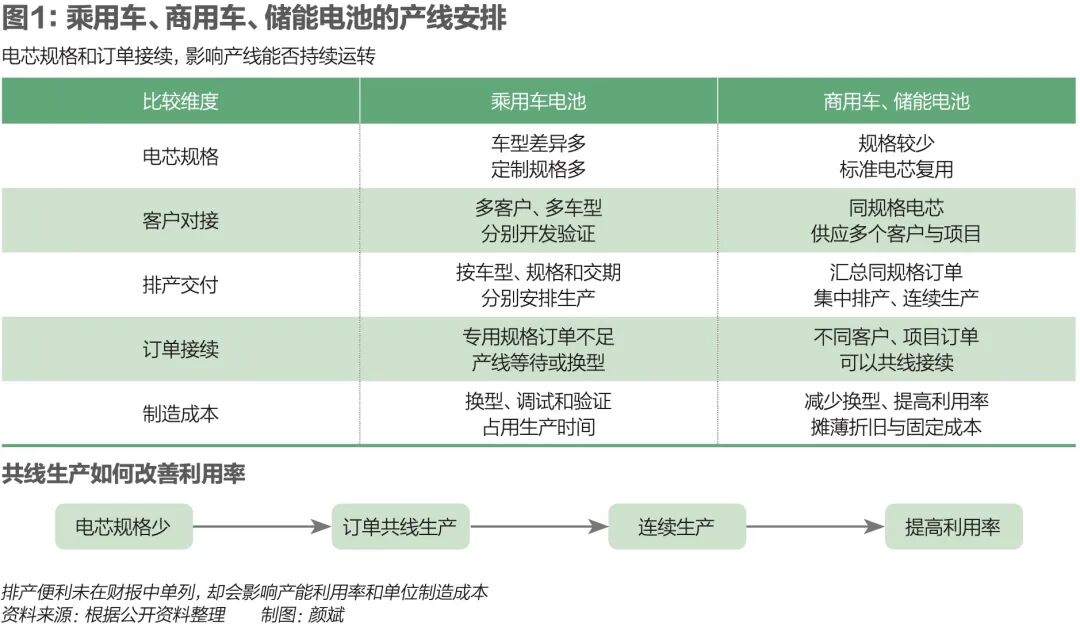 “宁王”的九月围城:国内乘用车市场对宁德时代的毛利贡献不足四成
