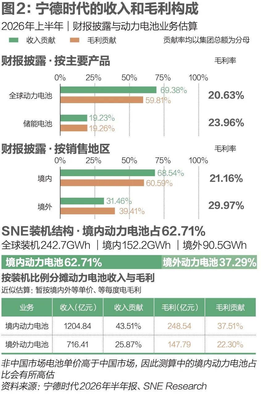 “宁王”的九月围城:国内乘用车市场对宁德时代的毛利贡献不足四成