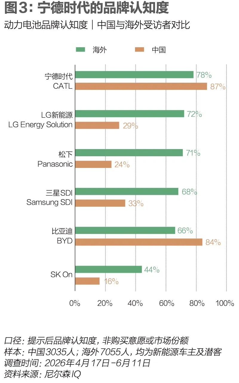 “宁王”的九月围城:国内乘用车市场对宁德时代的毛利贡献不足四成