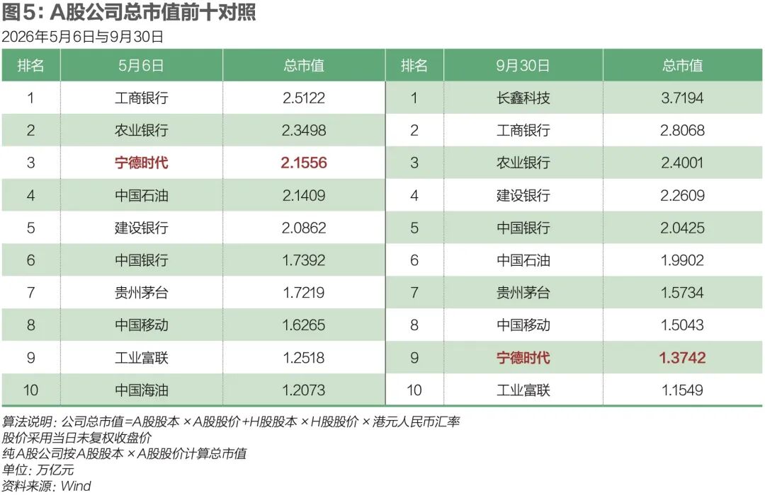 “宁王”的九月围城:国内乘用车市场对宁德时代的毛利贡献不足四成