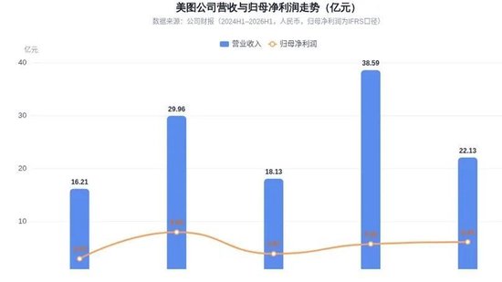 业绩涨四成、股价跌六成,美图的AI梦还能做多久