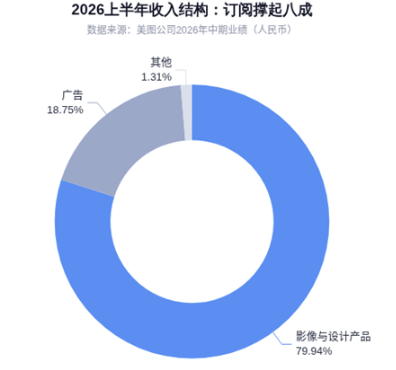 业绩涨四成、股价跌六成,美图的AI梦还能做多久