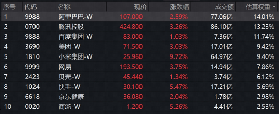 龙头基本面频现利好,阿里最新季度云业务利润率料超预期!港股互联网大涨3.6%,小米集团-W涨近10%