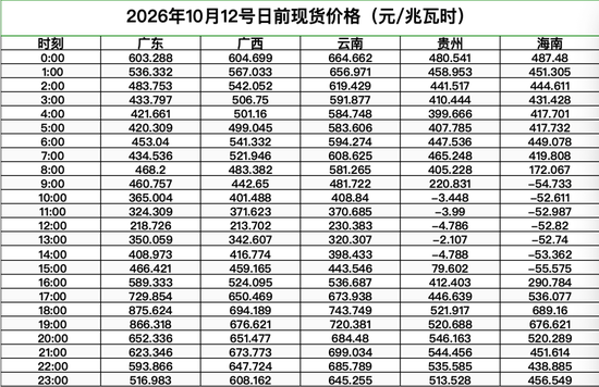 12号南网现货：广东875元再破纪录！云南五连冠，广西广东双双破500