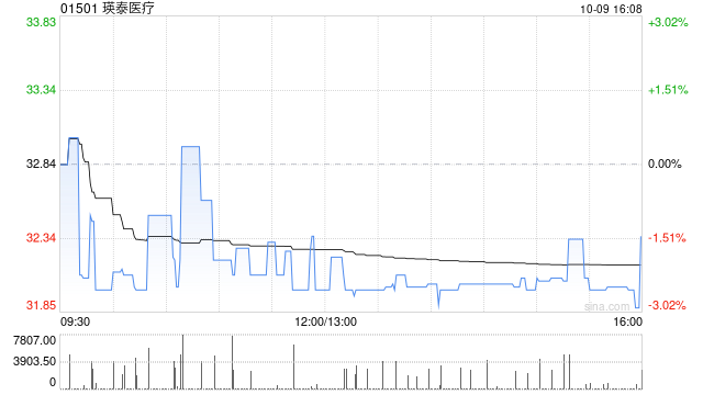 瑛泰医疗：建议发行总数不超过3727.06万股A股