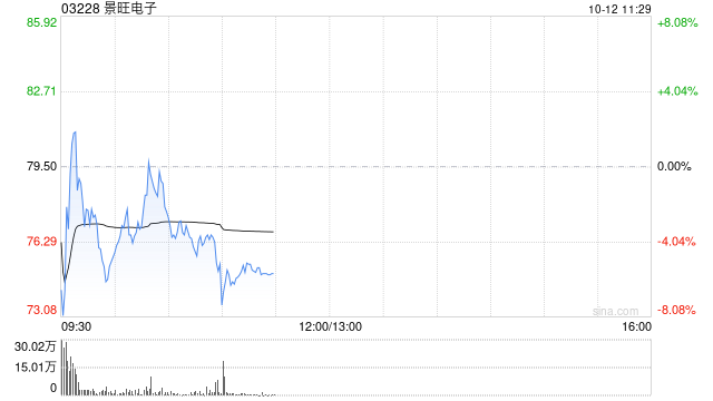 景旺电子盈喜后高开逾4% 预计第三季度归母净利润同比增加205.46%至264.74%