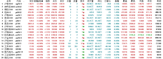 午评:国内期货主力合约涨跌互现 碳酸锂大跌超8%