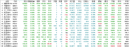 午评:国内期货主力合约涨跌互现 碳酸锂大跌超8%