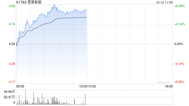 晋景新能午前涨逾7% 公司收购YV Cloud切入AI算力赛道