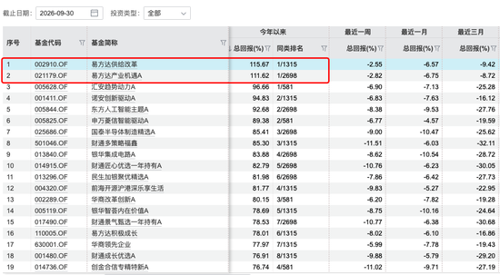 基金三季报交卷:谁赚的最猛,谁亏得最惨?
