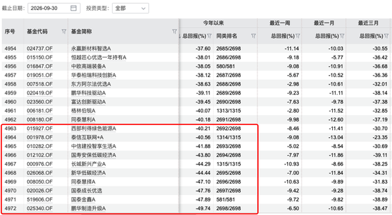 基金三季报交卷:谁赚的最猛,谁亏得最惨?