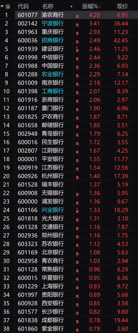 银行板块逆势走强:工行、中行、建行股价创历史新高,渝农商行涨幅领先