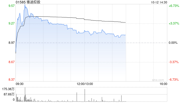 雅迪控股盘中涨超6% 机构指公司国内销售有望快速修复
