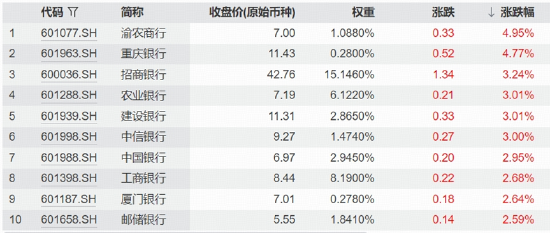 科技深蹲,银行雄起,512800刷新年内高点!大消费活跃,茅台重登A股“股王”,食品饮料ETF华宝逆市收红
