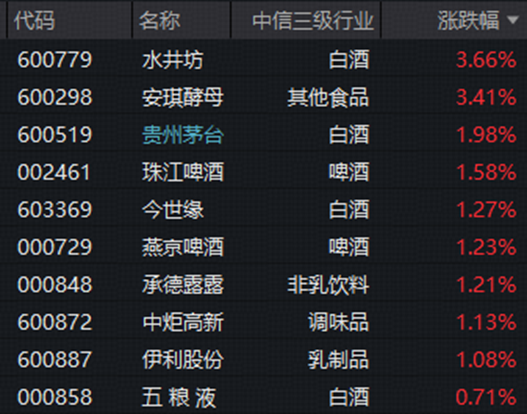 科技深蹲,银行雄起,512800刷新年内高点!大消费活跃,茅台重登A股“股王”,食品饮料ETF华宝逆市收红