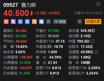 赛力斯港股盘中再涨超9%,昨日已大涨逾15%