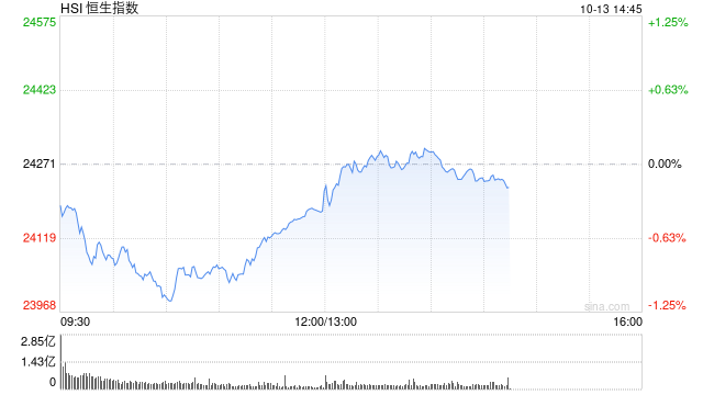 港股午后拉升,恒生指数翻红,此前跌超1%