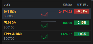 港股午后拉升,恒生指数翻红,此前跌超1%