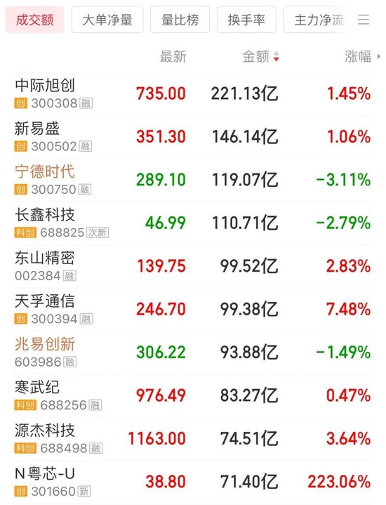 宽基放量，资金进场了