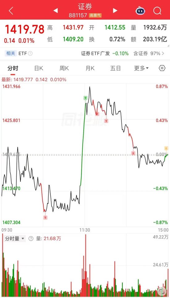 宽基放量，资金进场了