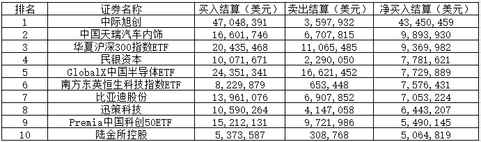 长鑫科技，登顶韩国投资者A股“扫货榜”