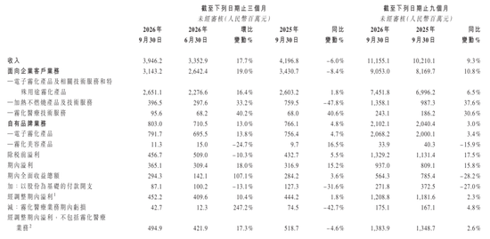 思摩尔第三季营收39亿：同比降6% 经调整净利4.5亿 市值跌破500亿