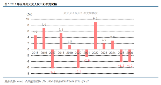 中信建投:央行发文之后人民币是否加速升值?