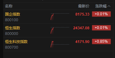 港股持续拉升，恒生指数翻红