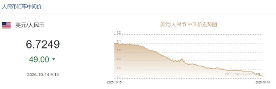 人民币兑美元中间价报6.7249，上调49点 升值至2023年2月2日以来最高！