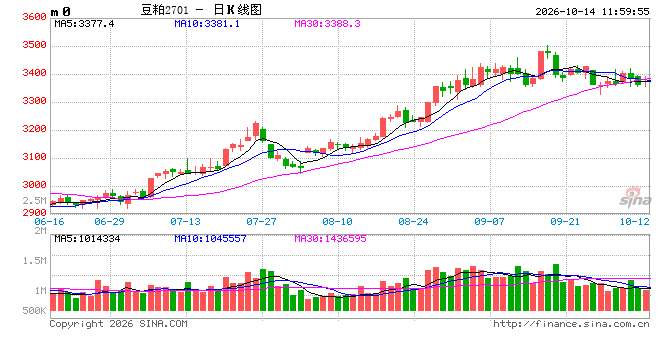 光大期货农产品类日报10.14
