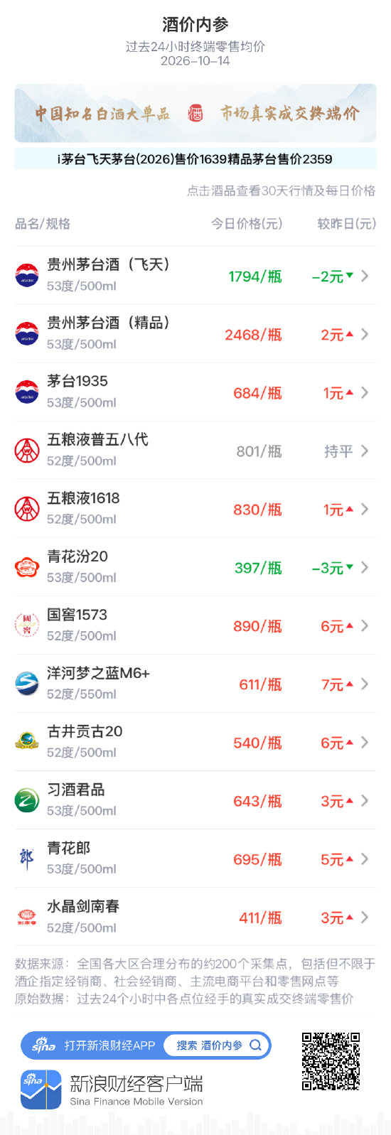 青花汾20下跌3元 400元关口得而复失