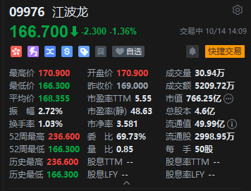 江波龙H股股价再创上市新低 上市以来累跌30%