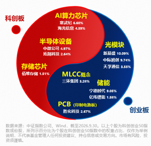 1210亿资金逢跌增仓，真金白银力挺科技！顶层政策印发+Q3业绩提振，机构：双创年底或迎可观反弹！