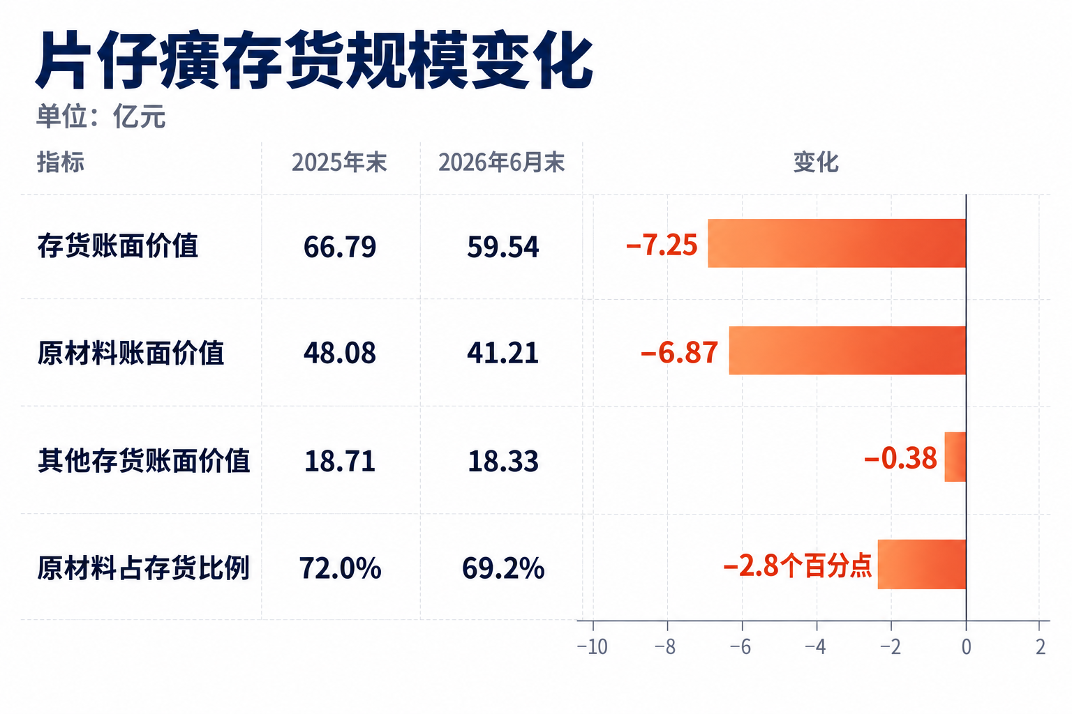 片仔癀董事长又辞职，盈利压力仍未解决