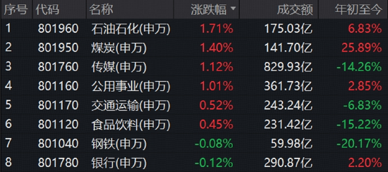 港股AI突然爆发，513770标的指数逆市冲高3%！YYDS卷土重来，“三桶油”、工中建交行齐创新高