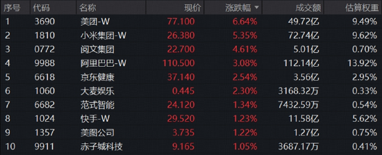 港股AI突然爆发，513770标的指数逆市冲高3%！YYDS卷土重来，“三桶油”、工中建交行齐创新高