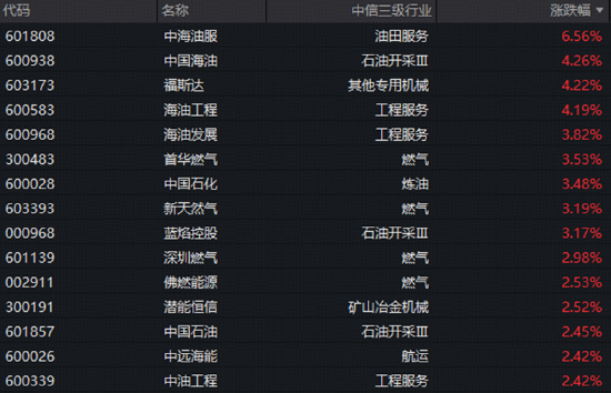 港股AI突然爆发，513770标的指数逆市冲高3%！YYDS卷土重来，“三桶油”、工中建交行齐创新高