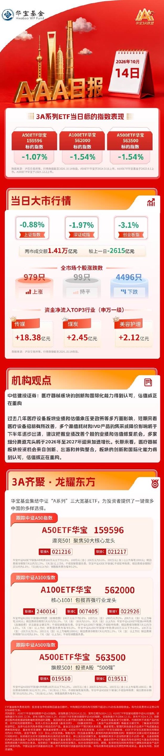 沪指再度失守3800点，两市成交额重回年内低位，半导体板块跌幅居前｜华宝基金3A日报（2026.10.14）