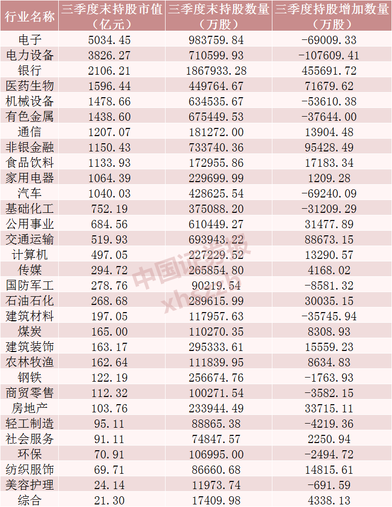 北向资金，三季度加仓这些股票