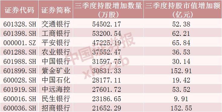 北向资金，三季度加仓这些股票