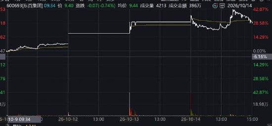 东百集团“追光”引爆股价背后：资金链缺口巨大 警惕债务暴雷风险