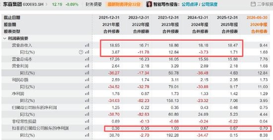东百集团“追光”引爆股价背后：资金链缺口巨大 警惕债务暴雷风险