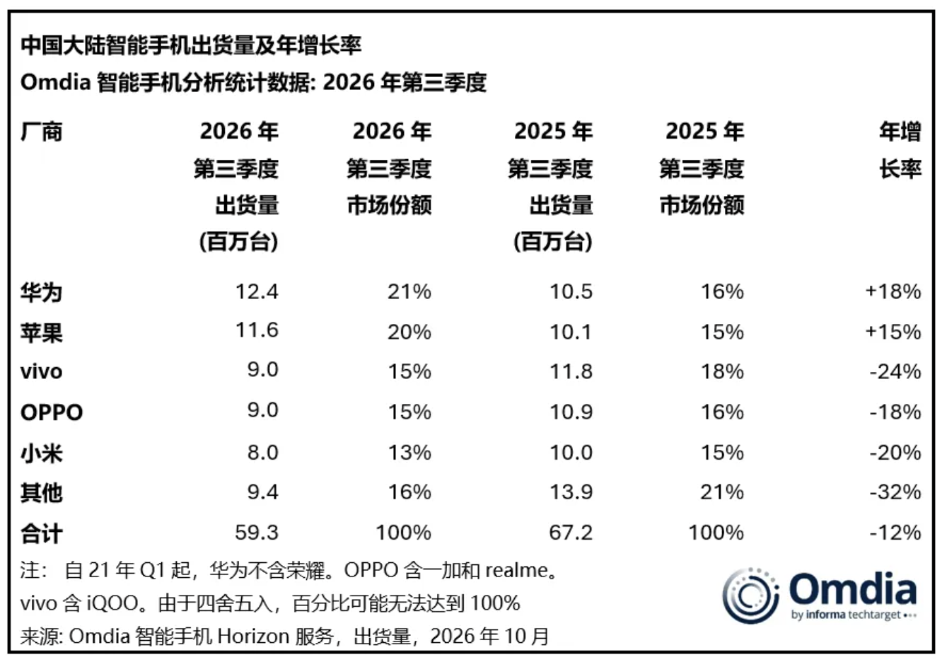 三季度国内手机出货量创13年来同比新低，前五中仅华为苹果增长